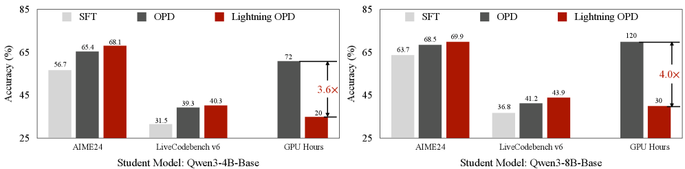 圖 1：Lightning OPD 與標準 OPD 及 SFT 基線在 Qwen3-4B-Base 和 Qwen3-8B-Base 模型上的效能（Pass@1, %）與訓練成本比較。Lightning OPD 在兩種規模的數學和程式碼 benchmark 上匹配甚至超越標準 OPD，同時完全消除了訓練期間對即時教師伺服器的需求。