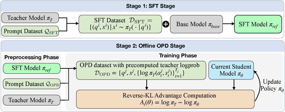 圖 2：Lightning OPD 概覽。在 SFT 階段，教師 πT 生成軌跡，基礎模型微調為參考策略 πref。在 OPD 階段，先離線預處理——從 πref 採樣 rollout 並一次性查詢教師取得 log-probability；接著訓練學生 πθ 時直接讀取預計算好的教師 log-probability，整個過程不需要即時教師模型。