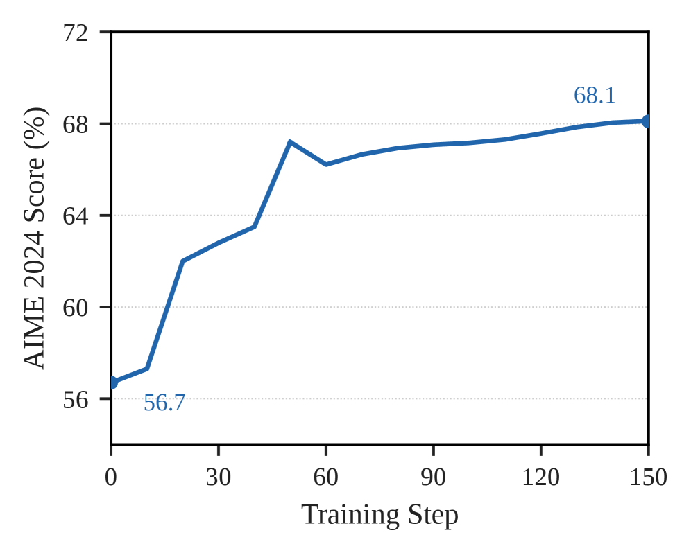 圖 3(b)：AIME 2024 Pass@1 隨 OPD 訓練步數的變化。分數在前 50 步內急劇上升，之後趨於飽和，證實 150 步已是充足的訓練預算。