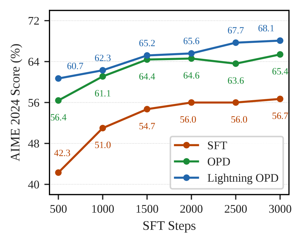 圖 3(c)：SFT 模型、標準 OPD 和 Lightning OPD 在不同 SFT checkpoint 品質下的 AIME 2024 Pass@1。三者均隨 SFT 步數增加而持續改善，兩種 OPD 變體在每個 checkpoint 上都比 SFT 基線有穩定且顯著的提升。