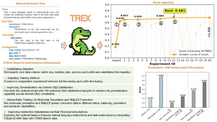 Figure 1: TREX 在分子生成任務上的研究進展示意圖,展示任務定義輸入、效能改善軌跡、關鍵步驟,以及與人類專家微調模型的比較