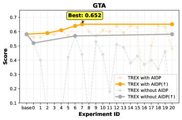 Figure 10: 在 GTA 上有 vs. 沒有 bad case 存取的效能比較