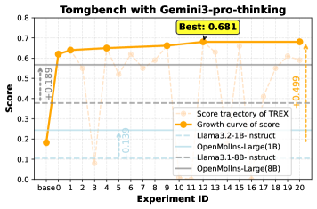 Figure 3: TOMG-Bench 與 OpenFinData 任務上使用不同 LLM 引擎的分數進展與比較分析
