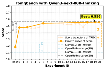 Figure 4: TOMG-Bench 與 OpenFinData 任務效能軌跡(續)