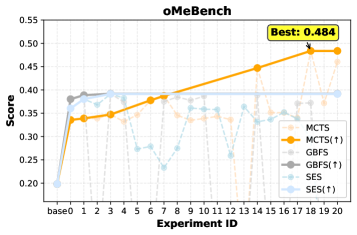 Figure 7: 在 oMeBench 上使用 vs. 不使用 AIDP 工具的效能差異
