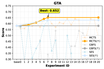 Figure 8: 在 GTA 上使用 vs. 不使用 AIDP 工具的效能差異