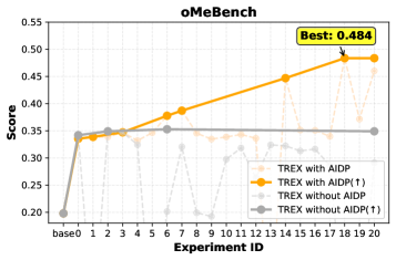 Figure 9: 在 oMeBench 上有 vs. 沒有 bad case 存取的效能比較