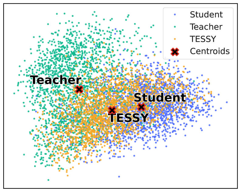 Figure 7: PCA 可視化顯示 TESSY 分佈向學生模型偏移，減緩分佈衝突
