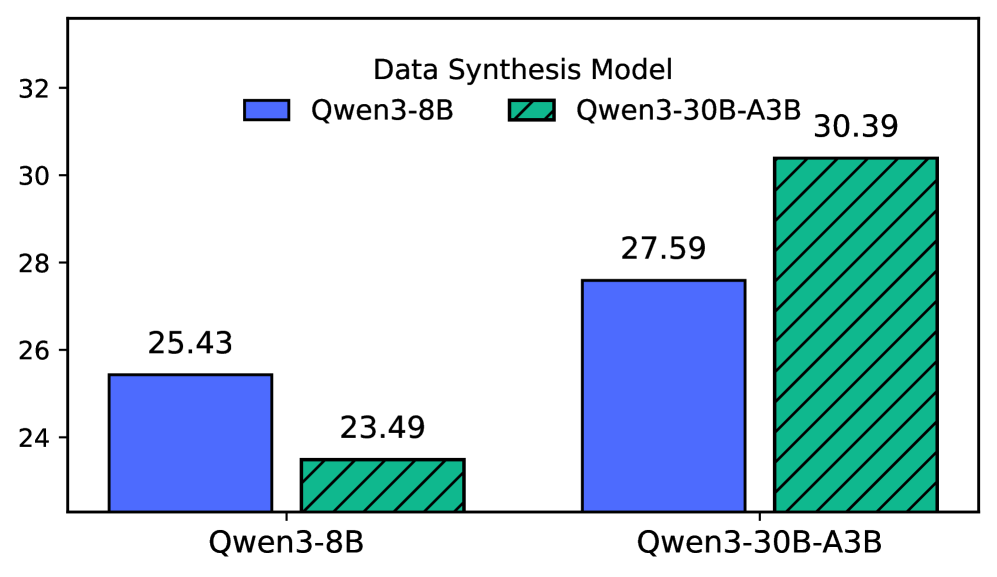 Figure 3: 使用 Qwen3-30B-A3B 學生模型的 TESSY 效能