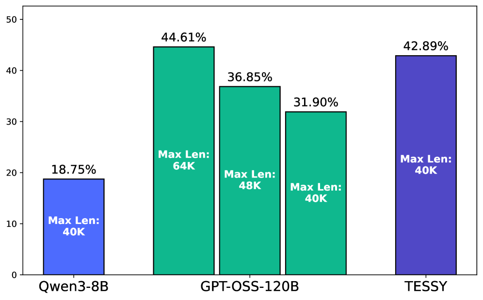 Figure 5: OJBench 上的資料品質比較