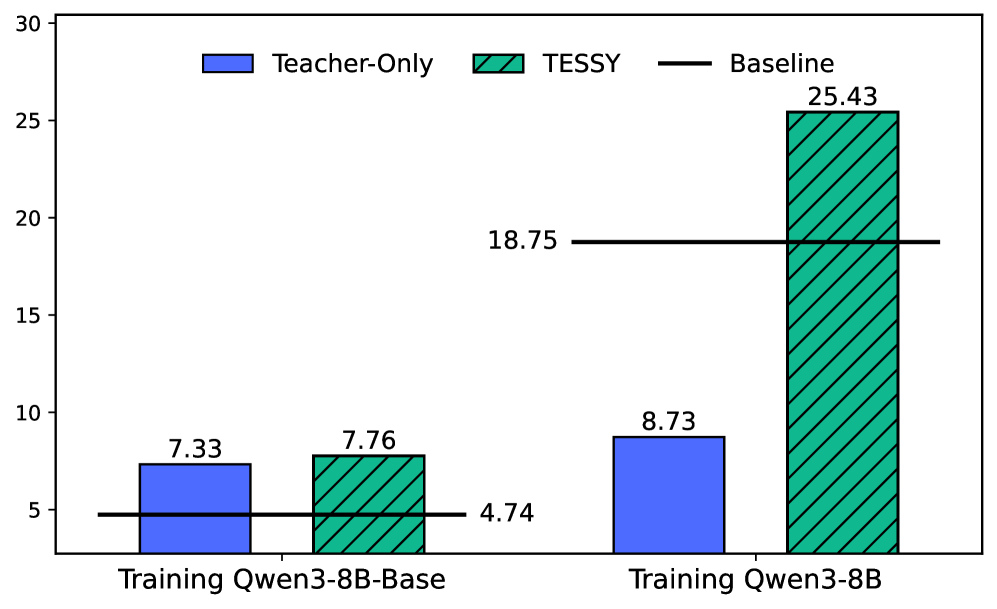 Figure 6: 推理模型 vs. 基礎模型的訓練比較