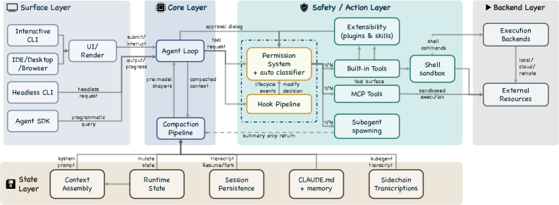 Figure 3: 展開的五層架構:Surface(入口點、渲染)、Core(迴圈、壓縮)、Safety/Action(權限、hooks、工具、沙盒、子智能體)、State(context、持久化、記憶)、Backend(執行、外部資源)