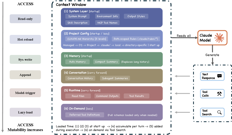 Figure 5: Context 視窗組裝與壓縮管線的詳細架構