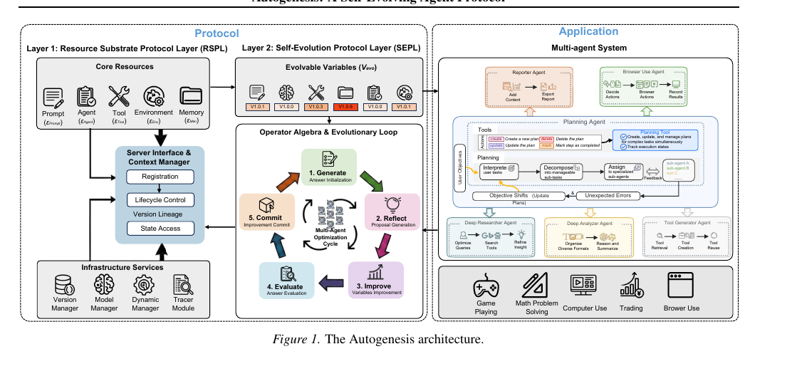 Figure 1: Autogenesis 架構:Layer 1 RSPL(協定資源基礎)+ Layer 2 SEPL(演化迴圈:Generate → Reflect → Improve → Evaluate → Commit)+ 應用層多智能體系統