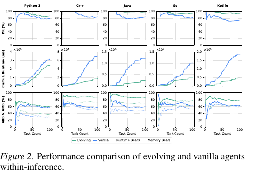 Figure 2: 演化型 vs vanilla 智能體推理時的效能比較(PR、累積執行時間、ARB & AMB 跨任務數)
