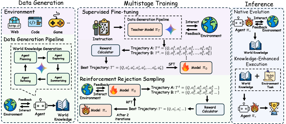 Figure 2: 訓練方法概覽（SFT + RFT 管線）