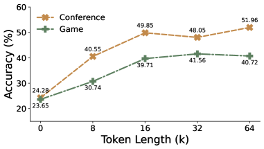 Figure 5: 不同 token 長度設定下的準確率