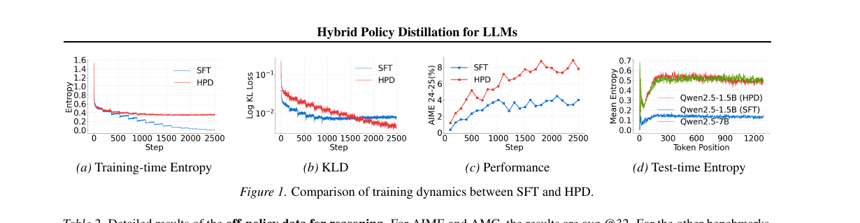 Figure 1: SFT 與 HPD 訓練動態的比較。(a) 訓練時 entropy;(b) Log KL Loss;(c) AIME 24-25 (%) 效能;(d) 測試時 entropy 隨 token 位置變化