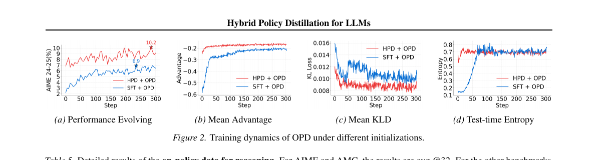 Figure 2: 不同初始化下 OPD 的訓練動態。(a) 效能演進;(b) 平均優勢;(c) 平均 KL 差距;(d) 測試時 entropy