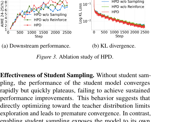 Figure 3: HPD 的消融研究。(a) 下游效能;(b) KL 散度