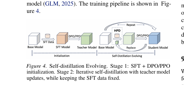 Figure 4: 自蒸餾演進。階段 1:SFT + DPO/PPO 初始化。階段 2:迭代自蒸餾並更新教師模型,同時保持 SFT 資料固定
