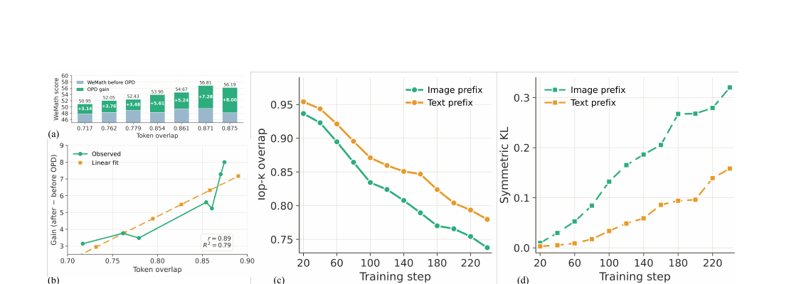 Figure 2: 試點研究結果。(a)(b) OPD 後增益隨教師-學生 top-k 重疊單調上升（線性擬合 r=0.89, R²=0.79）。(c)(d) 標準 RLVR 訓練讓 top-k 重疊下降、對稱 KL 上升一個數量級——證明孤立訓練的專家漂移到有效範圍以外