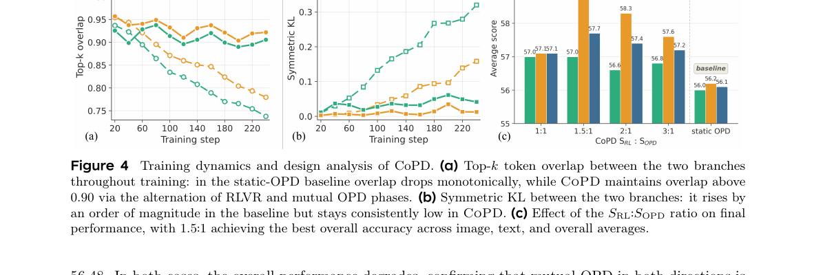 Figure 4: CoPD 訓練動態與設計分析。(a) 兩分支 top-k token 重疊：靜態 OPD 基線下單調下降，CoPD 透過 RLVR 與相互 OPD 交替維持在 0.90 以上。(b) 兩分支對稱 KL：基線上升一個數量級，CoPD 始終低。(c) S_RL:S_OPD 比例對最終效能的影響，1.5:1 達到最佳整體準確率