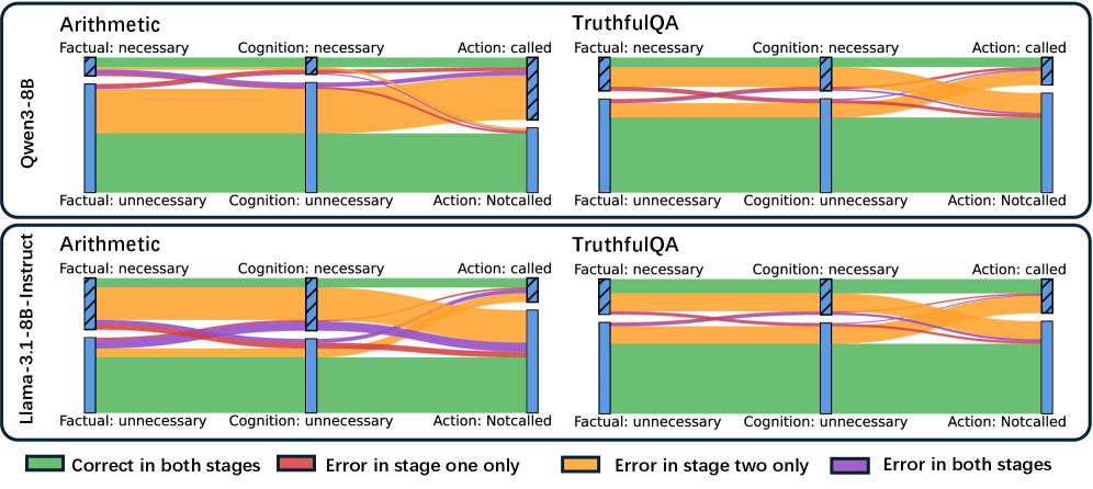圖 6:在 Arithmetic 與 TruthfulQA 上工具呼叫行為的逐樣本兩階段拆解
