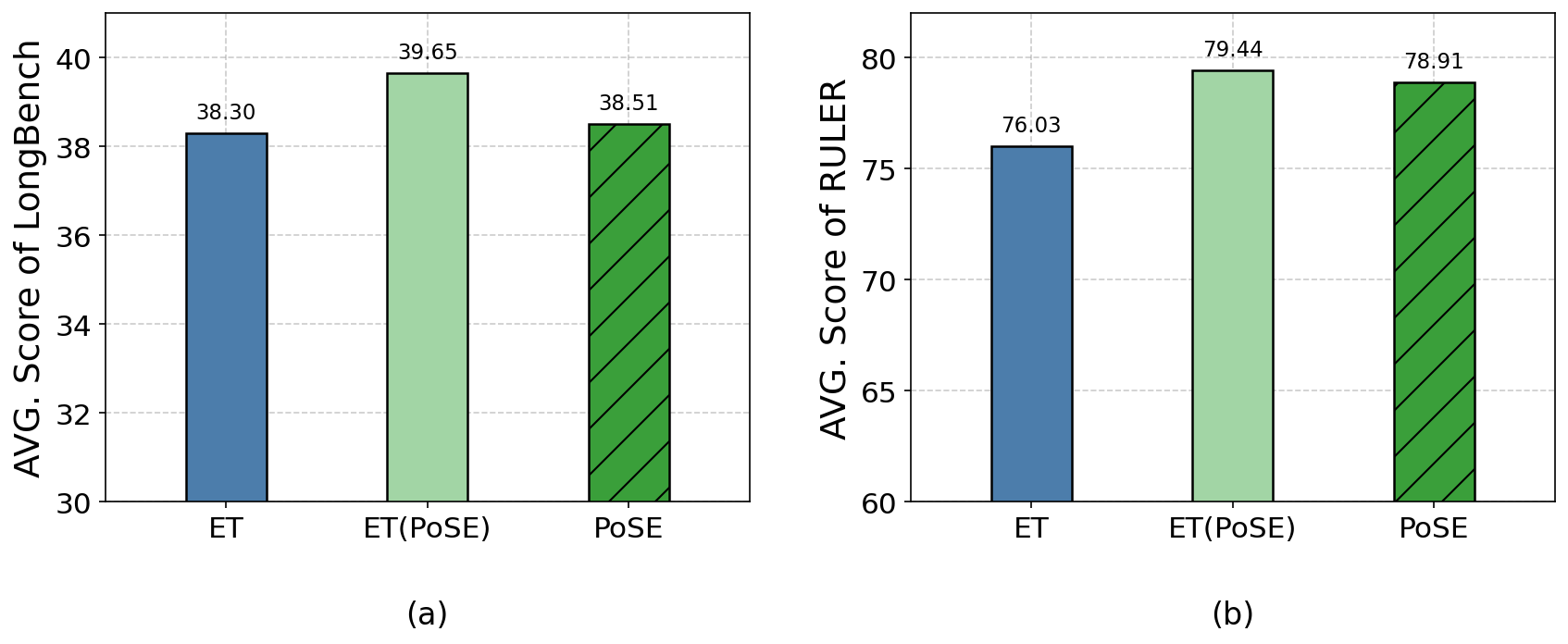 圖 3:標準 ET、Positional Skip-Embedding 與 ET(PoSE) 在 LongBench 與 RULER 基準上的效能比較。