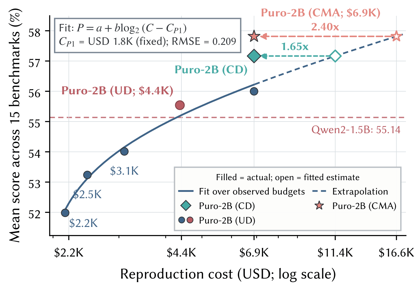 圖 2(續,b):Puro 成本 Scaling Law(scale-down)