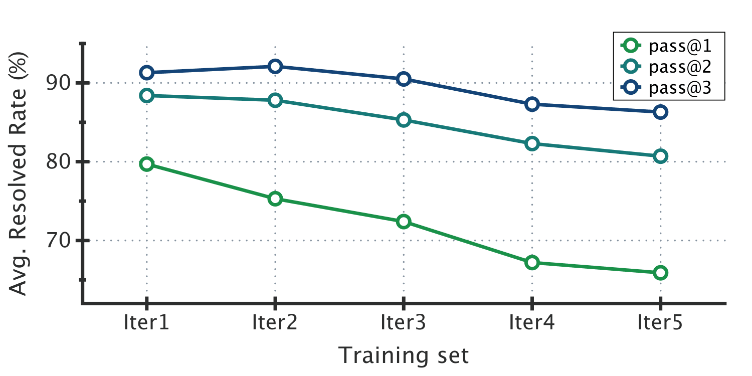 Figure 1：TaskPilot 五輪迭代 RL 訓練下，SWE-bench Verified 效能的變化。