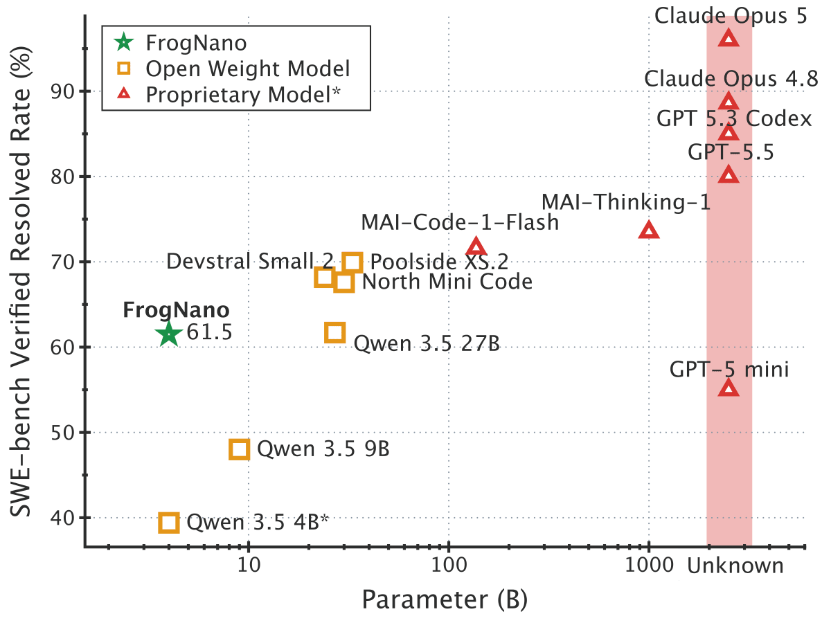 Figure 2：模型參數量對效能。FrogNano 以少一個數量級的參數，超越了更大的模型。
