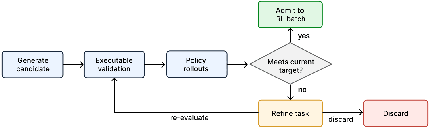 Figure 4：TaskPilot 的策略導引任務合成流程。