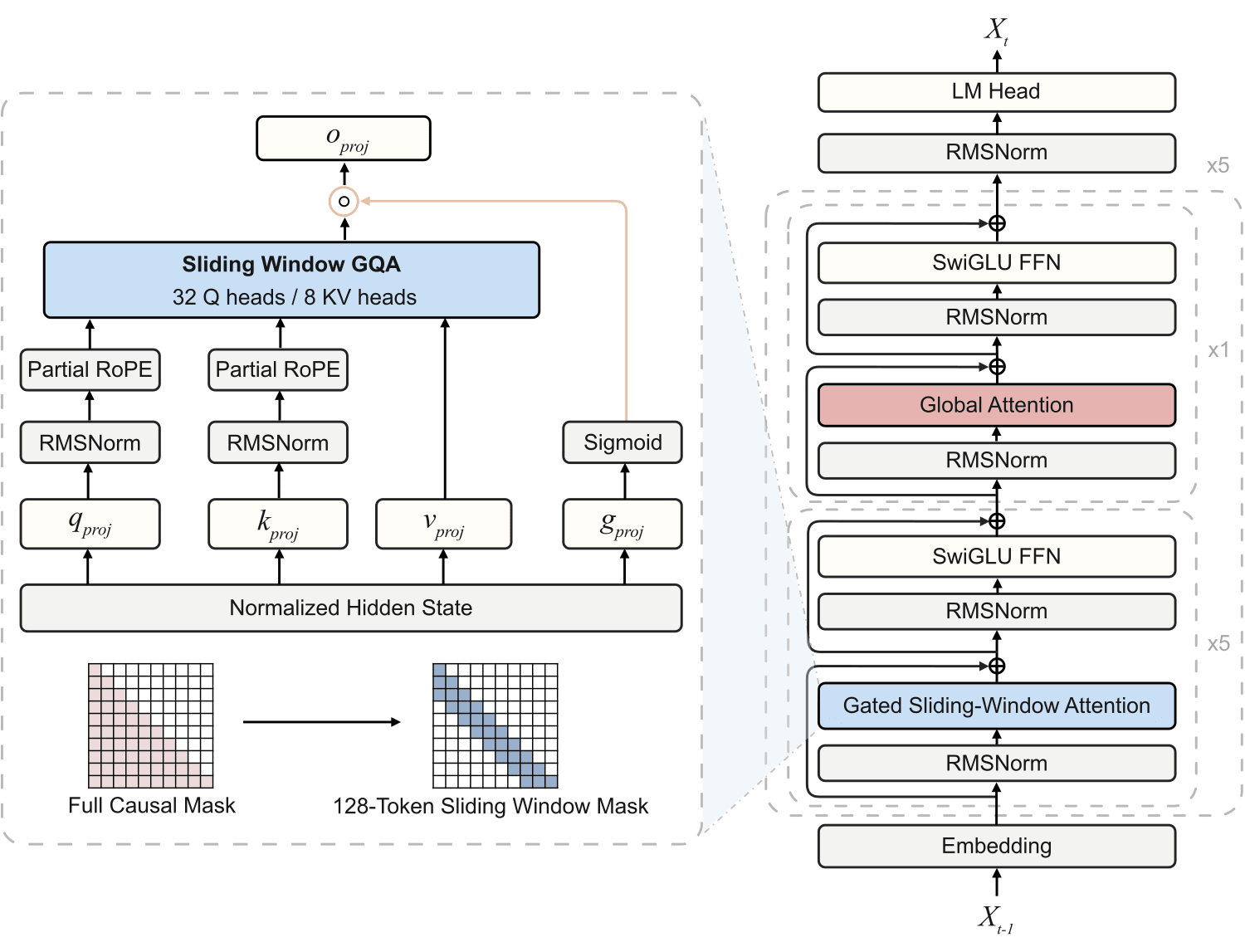 Figure 3:ZGCM-1 的混合注意力架構——右為 SWA 與全域層構成的骨幹,左為 gated SWA 模組與其注意力遮罩。