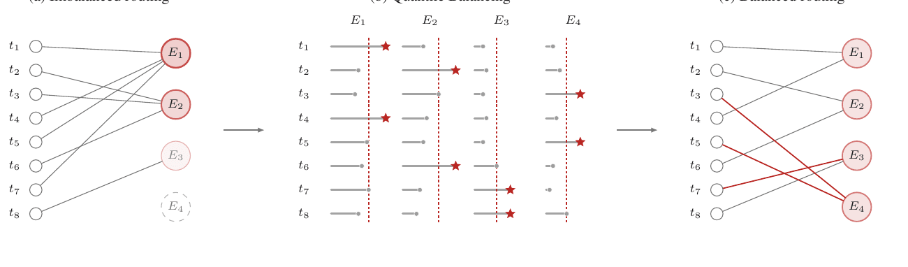 圖 5:Quantile Balancing 示意
