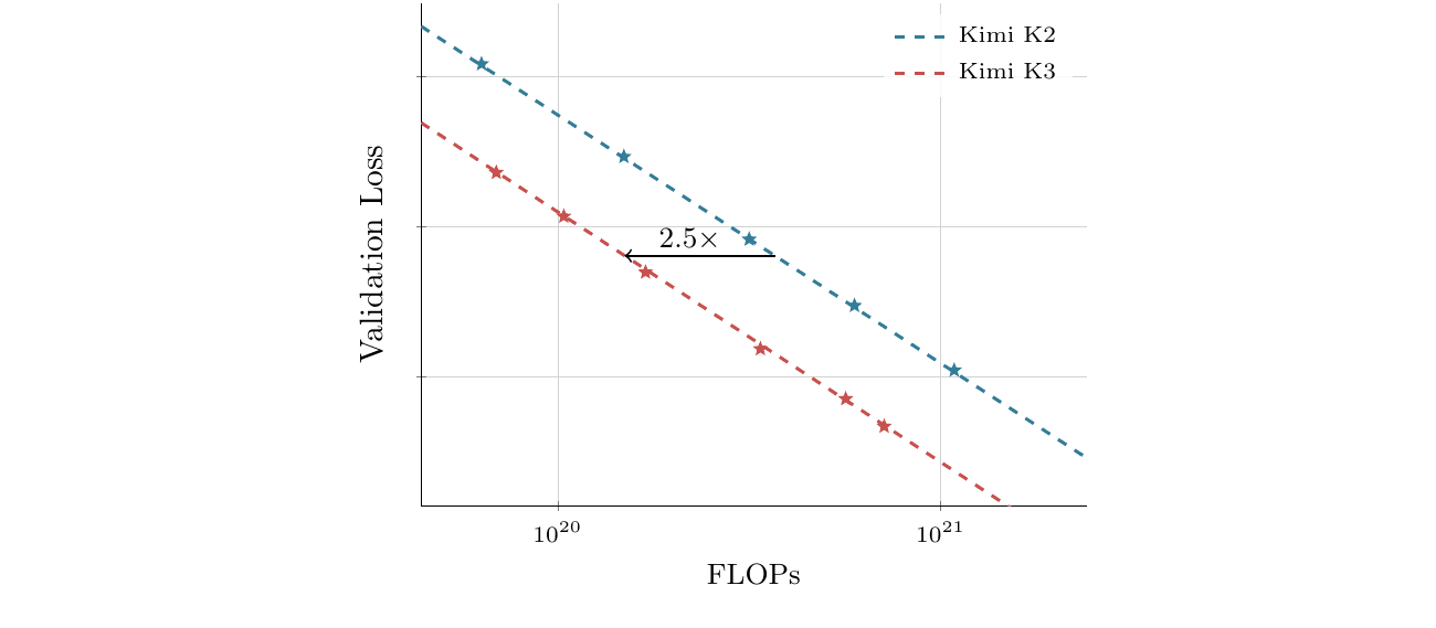 圖 7:Kimi K2 與 Kimi K3 的 scaling law 擬合曲線